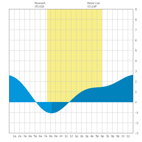 Safety Harbor tide chart for Monday, January 22, 2024