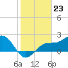 Safety Harbor tide chart for Tuesday, January 23, 2024