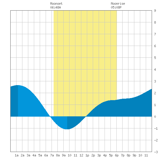 Safety Harbor tide chart for Wednesday, January 24, 2024