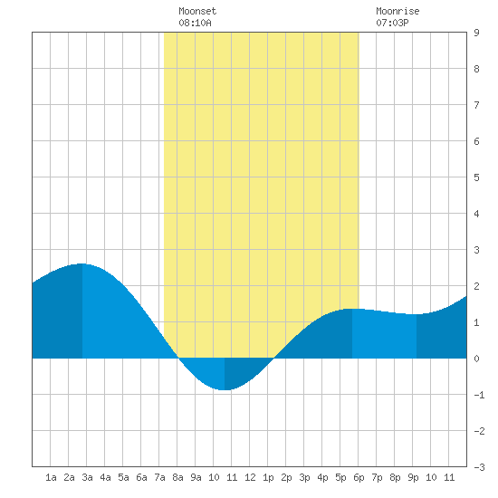 Safety Harbor tide chart for Friday, January 26, 2024