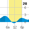 Safety Harbor tide chart for Sunday, January 28, 2024