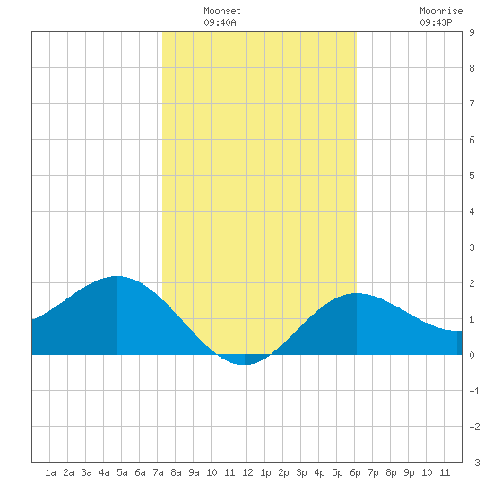 Safety Harbor tide chart for Monday, January 29, 2024