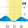 Safety Harbor tide chart for Monday, January 29, 2024