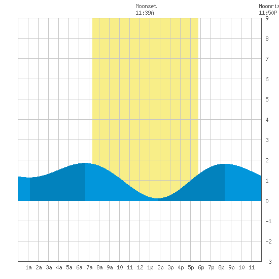 Safety Harbor tide chart for Tuesday, January 2, 2024
