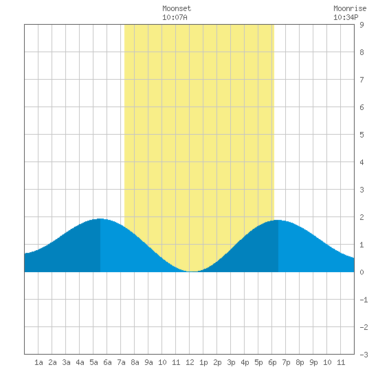 Safety Harbor tide chart for Tuesday, January 30, 2024
