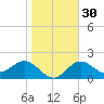 Safety Harbor tide chart for Tuesday, January 30, 2024