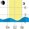 Safety Harbor tide chart for Wednesday, January 3, 2024