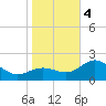 Safety Harbor tide chart for Thursday, January 4, 2024