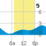 Safety Harbor tide chart for Friday, January 5, 2024