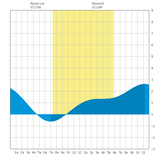 Safety Harbor tide chart for Sunday, January 7, 2024