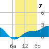 Safety Harbor tide chart for Sunday, January 7, 2024