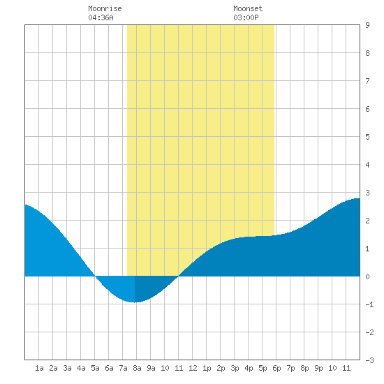 Safety Harbor tide chart for Monday, January 8, 2024