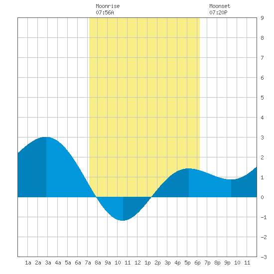 Safety Harbor tide chart for Saturday, February 10, 2024