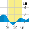 Safety Harbor tide chart for Saturday, February 10, 2024