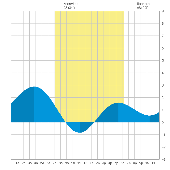 Safety Harbor tide chart for Sunday, February 11, 2024