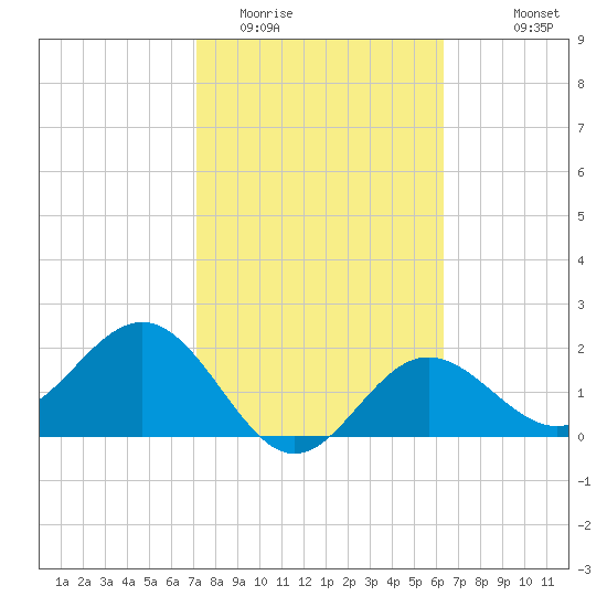 Safety Harbor tide chart for Monday, February 12, 2024
