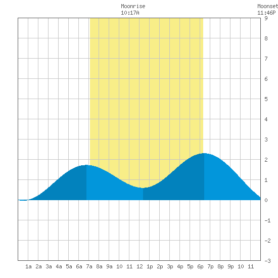 Safety Harbor tide chart for Wednesday, February 14, 2024