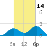 Safety Harbor tide chart for Wednesday, February 14, 2024