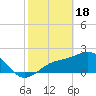 Safety Harbor tide chart for Sunday, February 18, 2024