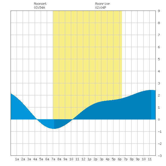 Safety Harbor tide chart for Monday, February 19, 2024