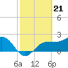Safety Harbor tide chart for Wednesday, February 21, 2024