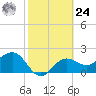 Safety Harbor tide chart for Saturday, February 24, 2024