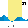 Safety Harbor tide chart for Sunday, February 25, 2024