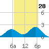Safety Harbor tide chart for Wednesday, February 28, 2024