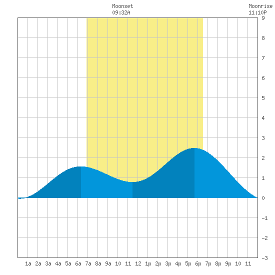Safety Harbor tide chart for Thursday, February 29, 2024