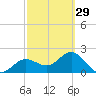 Safety Harbor tide chart for Thursday, February 29, 2024