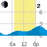 Safety Harbor tide chart for Friday, February 2, 2024