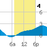 Safety Harbor tide chart for Sunday, February 4, 2024