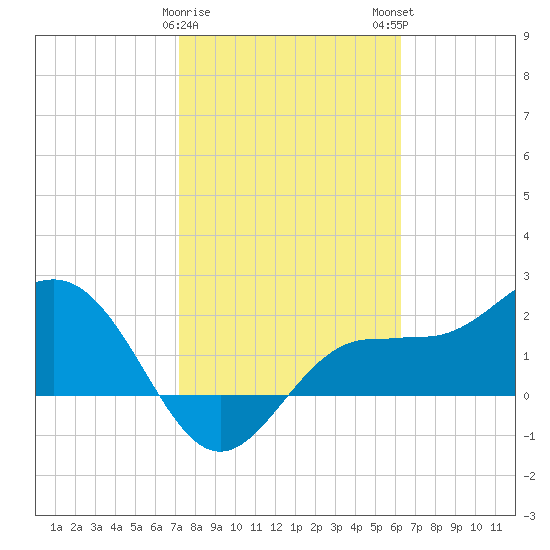 Safety Harbor tide chart for Thursday, February 8, 2024
