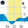 Safety Harbor tide chart for Friday, February 9, 2024