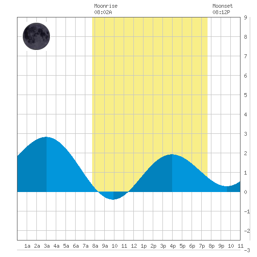Safety Harbor tide chart for Sunday, March 10, 2024