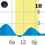 Safety Harbor tide chart for Sunday, March 10, 2024
