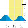 Safety Harbor tide chart for Monday, March 11, 2024