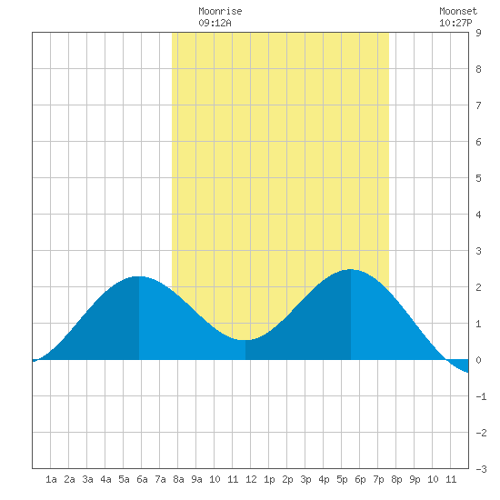 Safety Harbor tide chart for Tuesday, March 12, 2024
