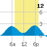 Safety Harbor tide chart for Tuesday, March 12, 2024