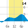Safety Harbor tide chart for Thursday, March 14, 2024