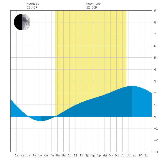 Safety Harbor tide chart for Sunday, March 17, 2024