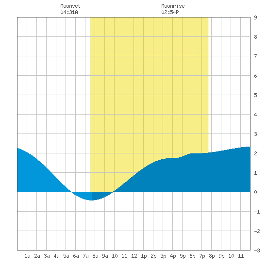 Safety Harbor tide chart for Tuesday, March 19, 2024