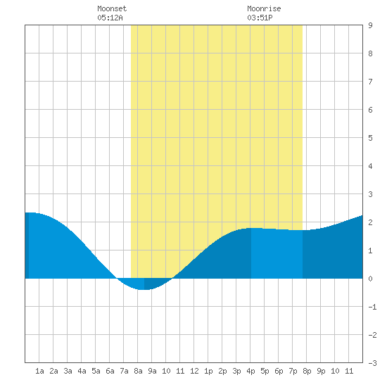 Safety Harbor tide chart for Wednesday, March 20, 2024