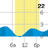 Safety Harbor tide chart for Friday, March 22, 2024