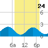 Safety Harbor tide chart for Sunday, March 24, 2024
