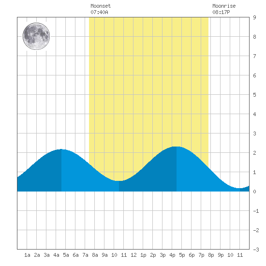 Safety Harbor tide chart for Monday, March 25, 2024