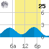 Safety Harbor tide chart for Monday, March 25, 2024