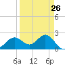 Safety Harbor tide chart for Tuesday, March 26, 2024