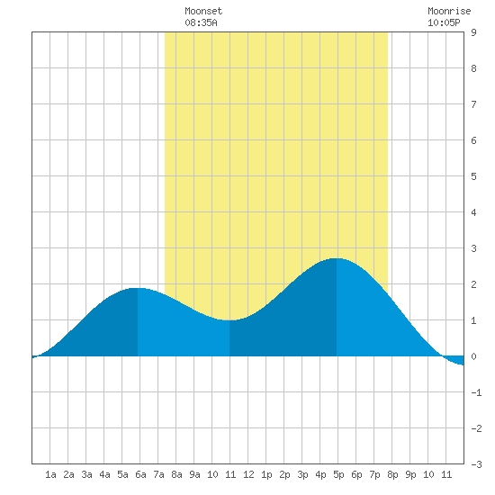 Safety Harbor tide chart for Wednesday, March 27, 2024