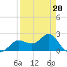 Safety Harbor tide chart for Thursday, March 28, 2024